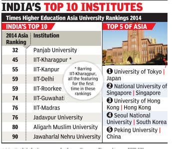 Punjab University  pips IITs in Asia ranking